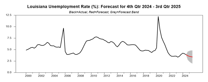 chart showing the unemployment rate for louisiana in Q4 2024