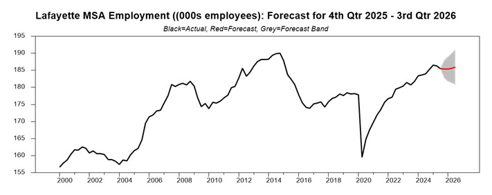 chart showing the employment rate for Lafayatte, Louisiana