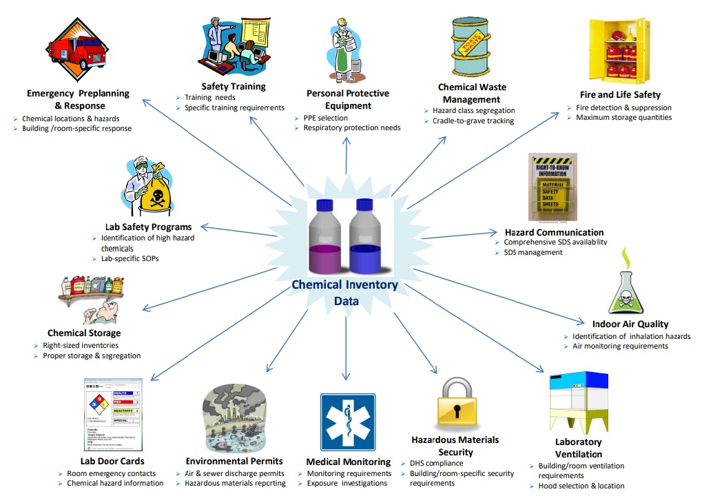 flowchart of Chemical Inventory Value, text only follows