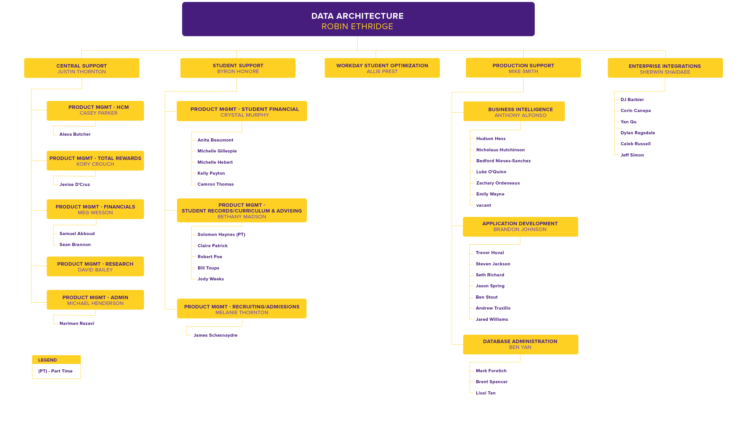 Data Architecture Org Chart, detailed in text below