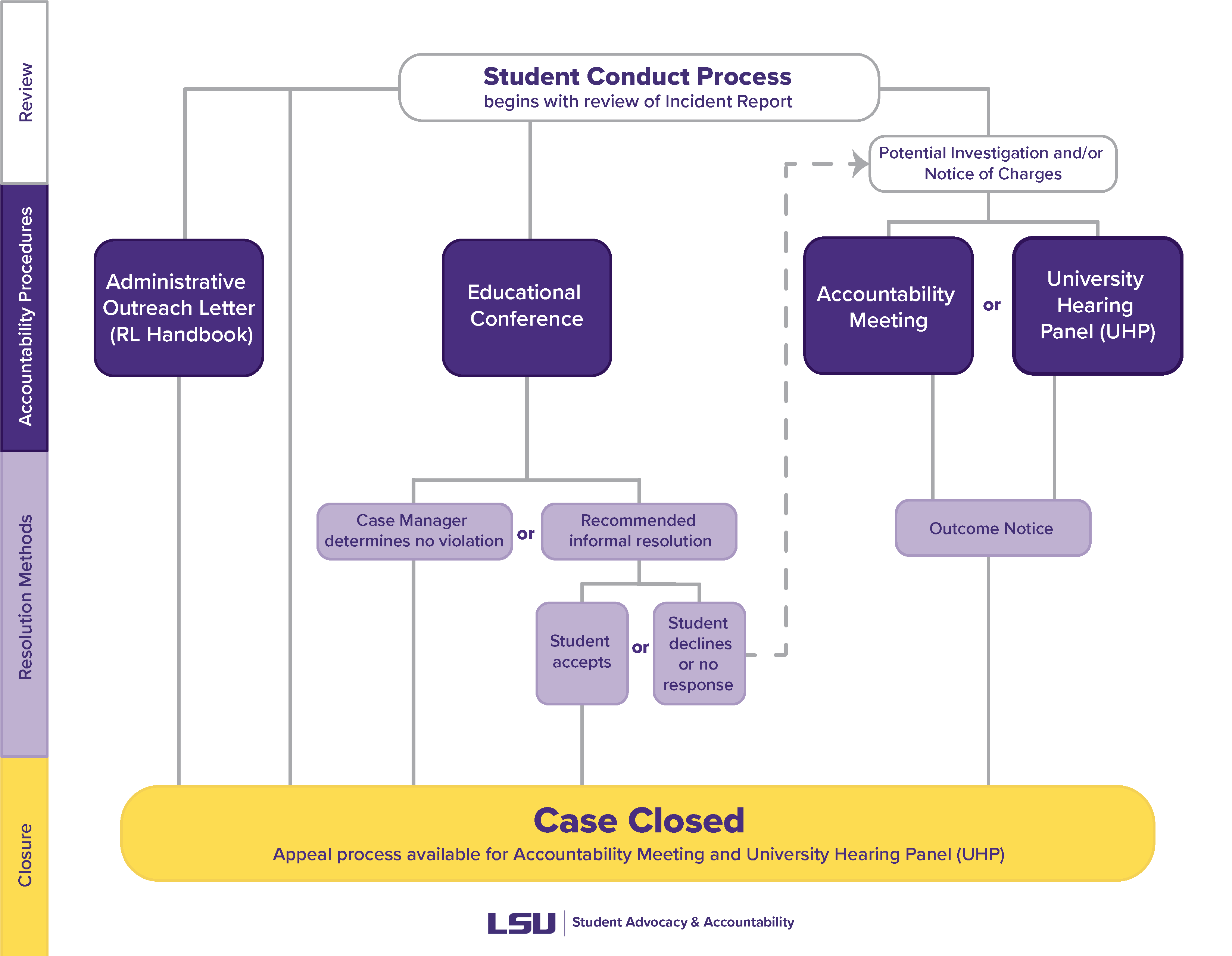 conduct process flowchart see text description